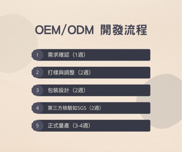 團購批發工廠開發流程