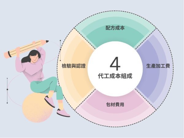 保養品代工成本組成