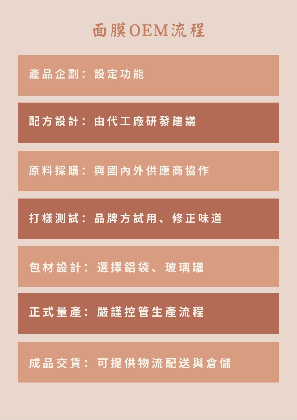 面膜代工流程